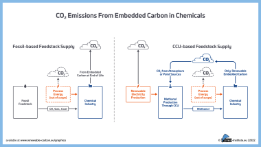 Il CCU riduce la CO₂ nell'industria chimica