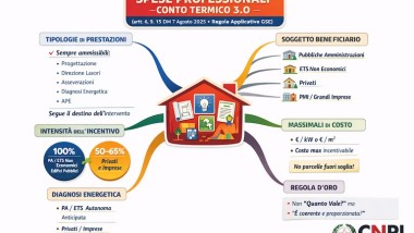 Il ruolo del Conto Termico nelle CER